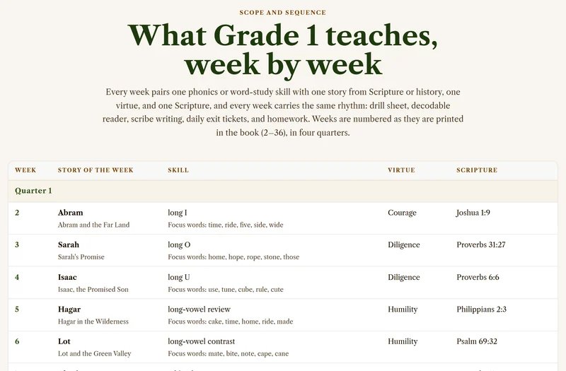 The Grade 1 week-by-week list on the site: Quarter 1 opens with Week 2, Abram and the Far Land, long I, Courage, Joshua 1:9, followed by Weeks 3 to 6